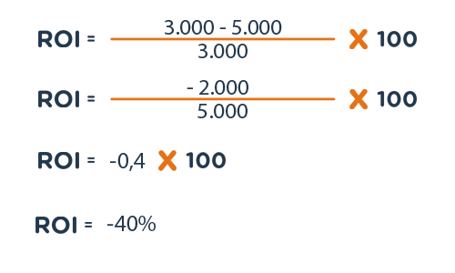 Calculo de o que é ROI